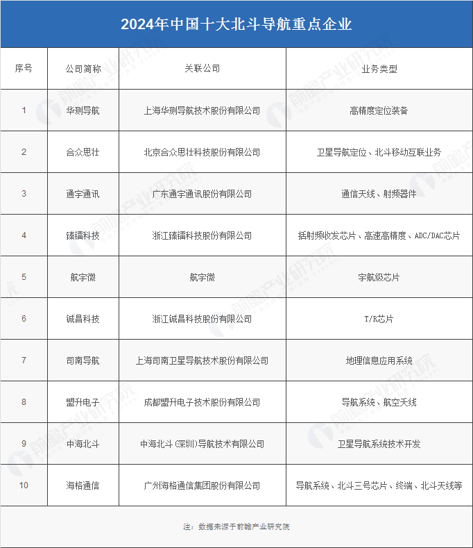 2024年中国十大北斗导航重点企业