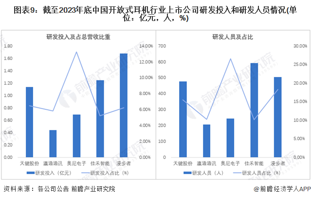 图表9：截至2023年底中国开放式耳机行业上市公司研发投入和研发人员情况(单位：亿元，人，%)