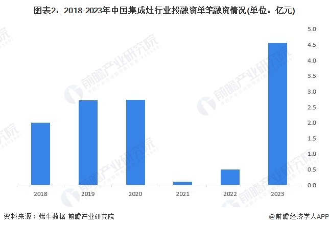 图表2：2018-2023年中国集成灶行业投融资单笔融资情况(单位：亿元)