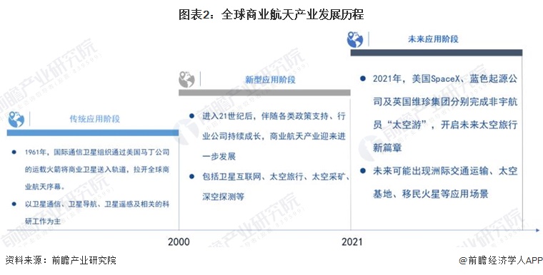 圖表2：全球商業(yè)航天產(chǎn)業(yè)發(fā)展歷程