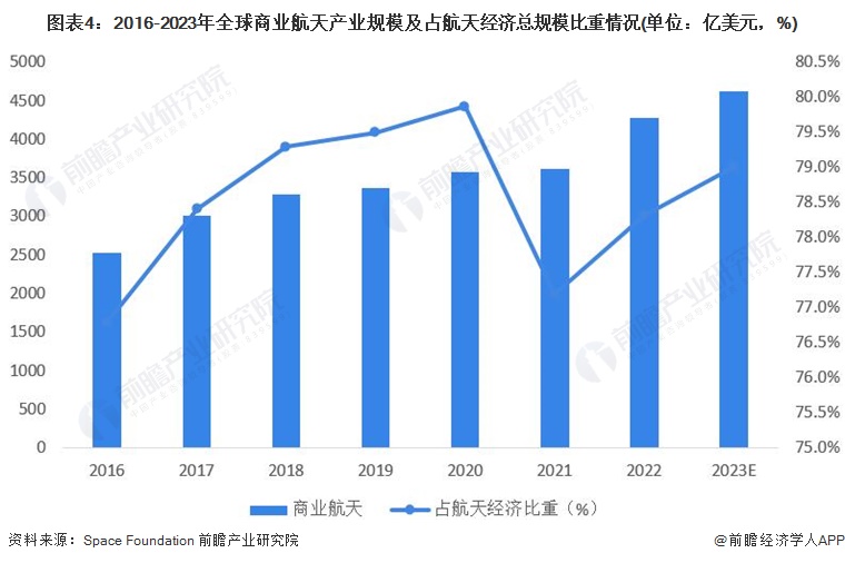 圖表4：2016-2023年全球商業(yè)航天產(chǎn)業(yè)規(guī)模及占航天經(jīng)濟(jì)總規(guī)模比重情況(單位：億美元，%)