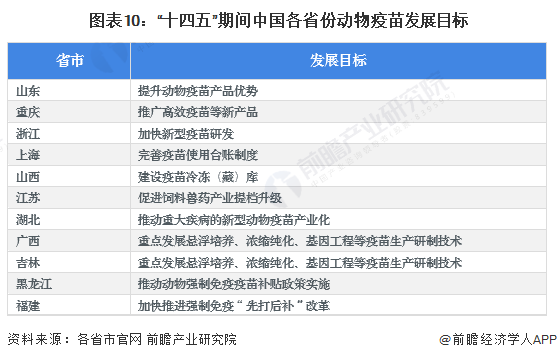 图表10：“十四五”期间中国各省份动物疫苗发展目标