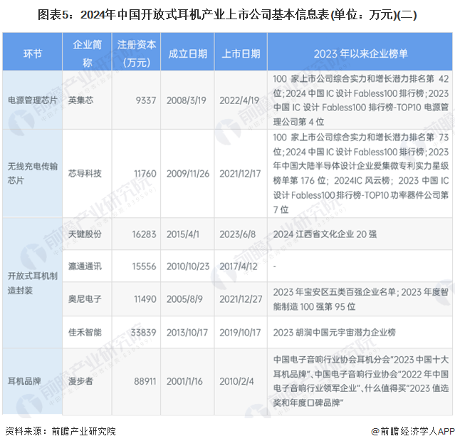 图表5：2024年中国开放式耳机产业上市公司基本信息表(单位：万元)(二)