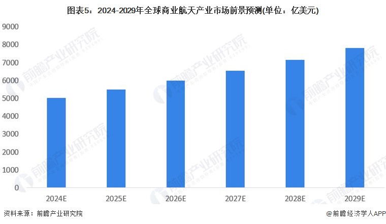 图表5：2024-2029年全球商业航天产业市场前景预测(单位：亿美元)