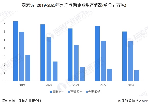 图表3：2019-2023年水产养殖企业生产情况(单位：万吨)