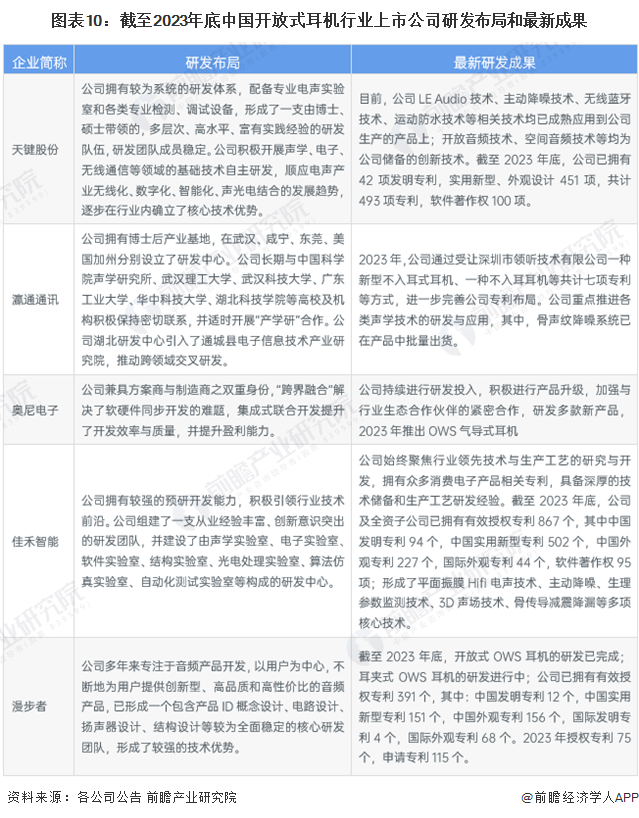 图表10：截至2023年底中国开放式耳机行业上市公司研发布局和最新成果