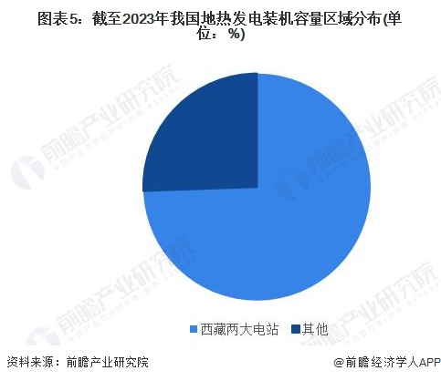 圖表5：截至2023年我國地?zé)岚l(fā)電裝機容量區(qū)域分布(單位：%)