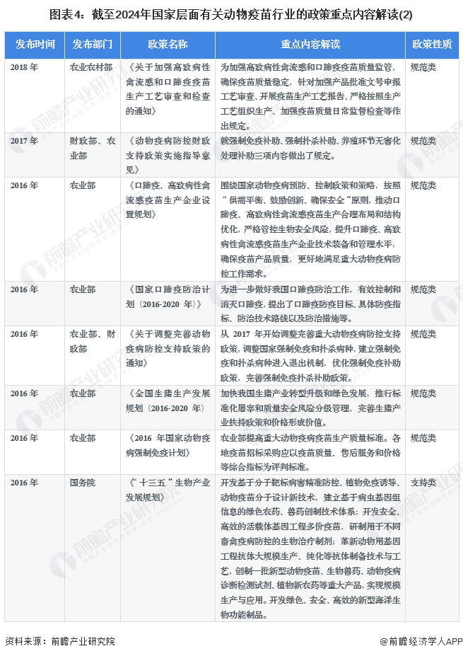 图表4：截至2024年国家层面有关动物疫苗行业的政策重点内容解读(2)