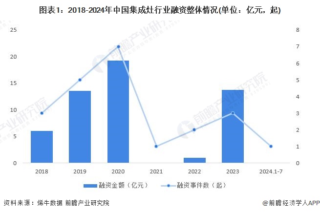 圖表1：2018-2024年中國(guó)集成灶行業(yè)融資整體情況(單位：億元，起)