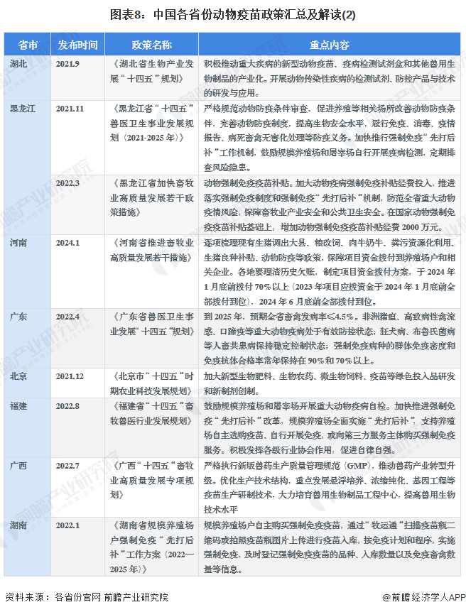 图表8：中国各省份动物疫苗政策汇总及解读(2)