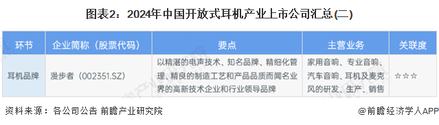 图表2：2024年中国开放式耳机产业上市公司汇总(二)