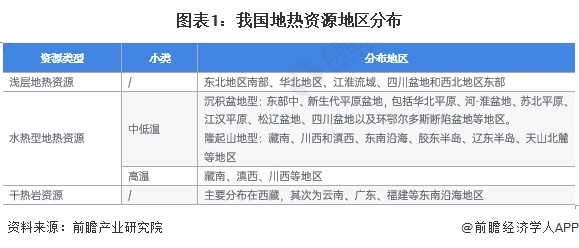 图表1：我国地热资源地区分布