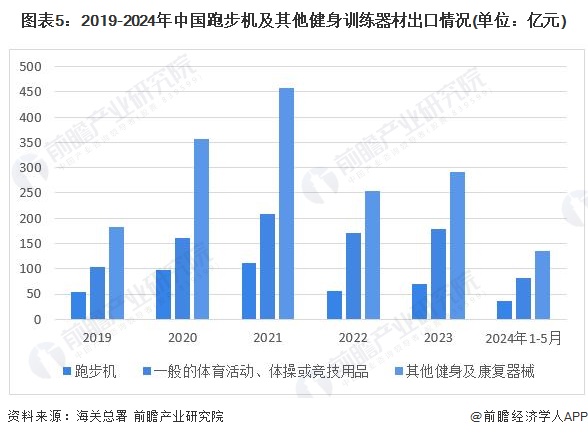 圖表5：2019-2024年中國(guó)跑步機(jī)及其他健身訓(xùn)練器材出口情況(單位：億元)