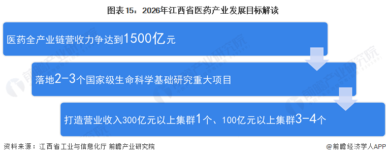 圖表15：2026年江西省醫(yī)藥產(chǎn)業(yè)發(fā)展目標(biāo)解讀