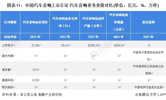 圖表11：中國(guó)汽車音響上市公司-汽車音響業(yè)務(wù)業(yè)績(jī)對(duì)比(單位：億元，%，萬(wàn)件)