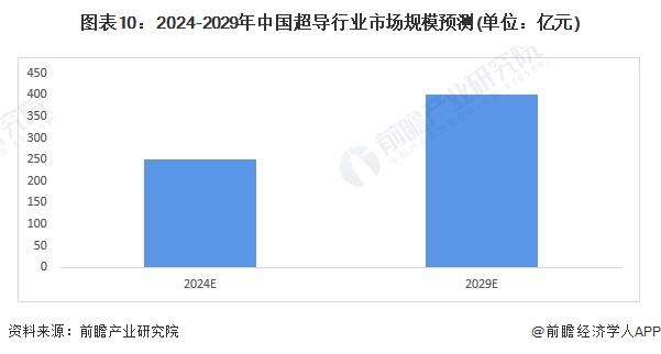 图表10：2024-2029年中国超导行业市场规模预测(单位：亿元)