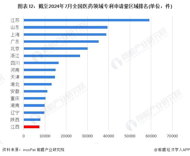 圖表12：截至2024年7月全國(guó)醫(yī)藥領(lǐng)域?qū)＠暾?qǐng)量區(qū)域排名(單位：件)