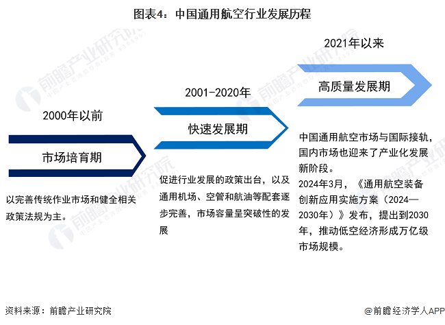 圖表4：中國通用航空行業(yè)發(fā)展歷程