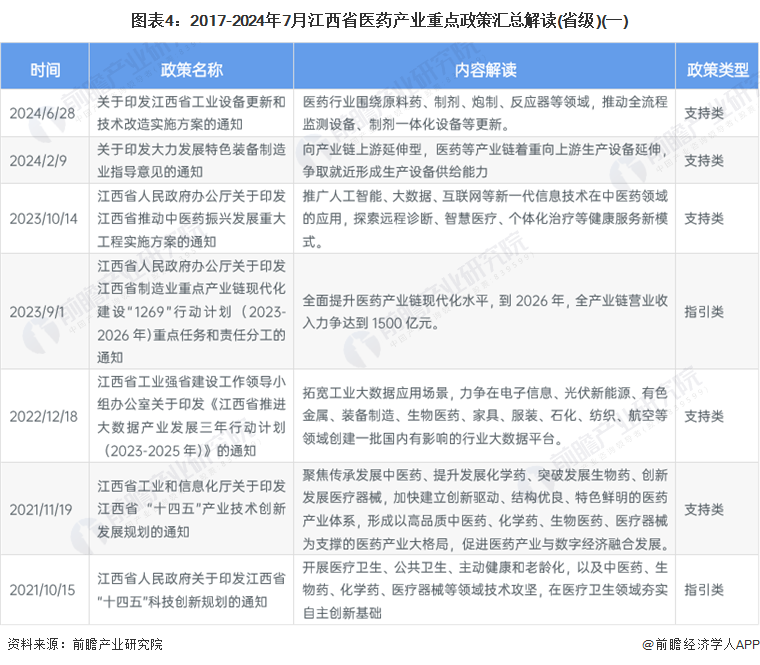 圖表4：2017-2024年7月江西省醫(yī)藥產(chǎn)業(yè)重點(diǎn)政策匯總解讀(省級(jí))(一)