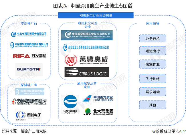 图表3：中国通用航空产业链生态图谱