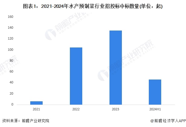 圖表1：2021-2024年水產(chǎn)預制菜行業(yè)招投標中標數(shù)量(單位：起)