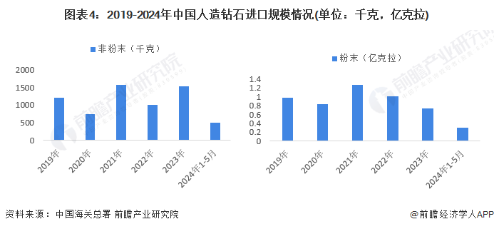 圖表4：2019-2024年中國(guó)人造鉆石進(jìn)口規(guī)模情況(單位：千克，億克拉)