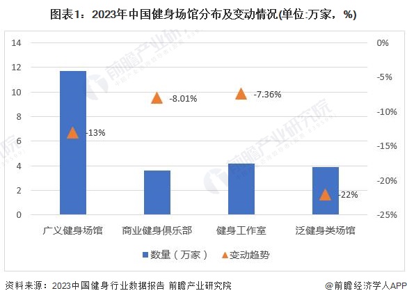 2024年中国训练健身器材行业市场需求现状分析 商业健身场馆需求疲软家庭场景健身(图1)