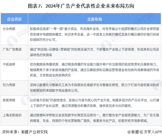 圖表7：2024年廣告產業(yè)代表性企業(yè)未來布局方向