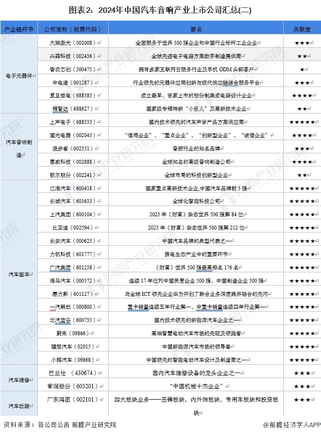 圖表2：2024年中國(guó)汽車音響產(chǎn)業(yè)上市公司匯總(二)