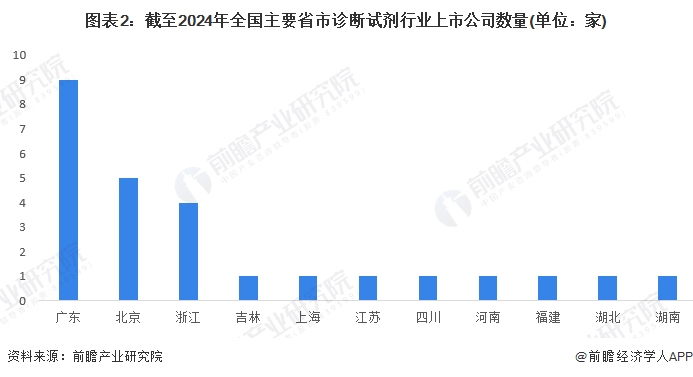 圖表2：截至2024年全國主要省市診斷試劑行業(yè)上市公司數(shù)量(單位：家)