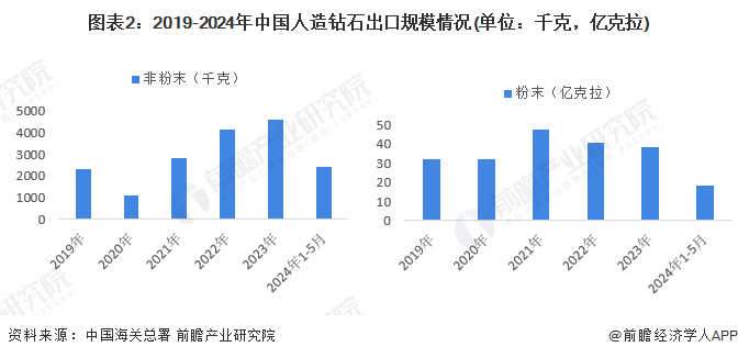 图表2：2019-2024年中国人造钻石出口规模情况(单位：千克，亿克拉)