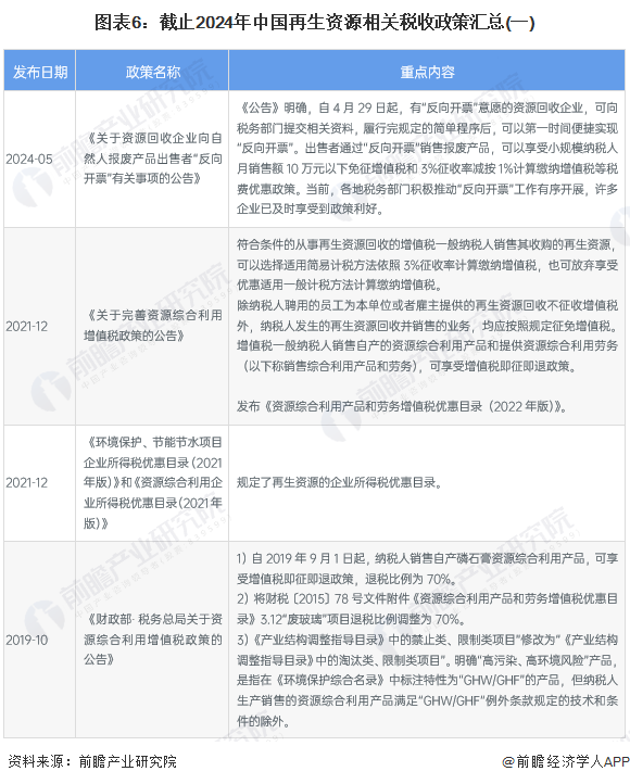 图表6：截止2024年中国再生资源相关税收政策汇总(一)