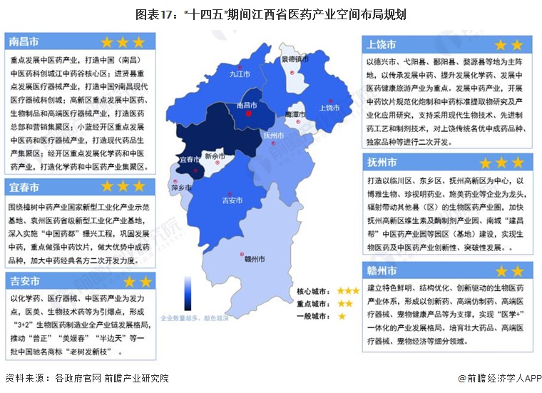 圖表17：“十四五”期間江西省醫(yī)藥產(chǎn)業(yè)空間布局規(guī)劃