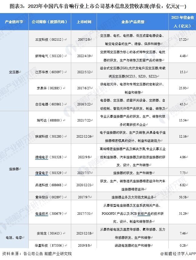 圖表3：2023年中國汽車音響行業(yè)上市公司基本信息及營收表現(xiàn)(單位：億元)(一)