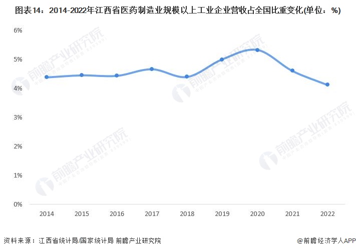 圖表14：2014-2022年江西省醫(yī)藥制造業(yè)規(guī)模以上工業(yè)企業(yè)營(yíng)收占全國(guó)比重變化(單位：%)