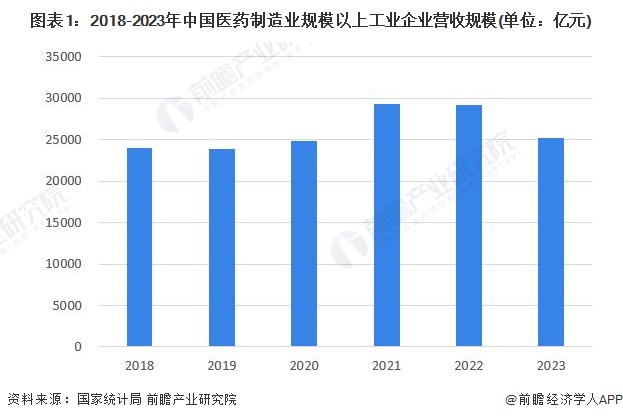 图表1：2018-2023年中国医药制造业规模以上工业企业营收规模(单位：亿元)