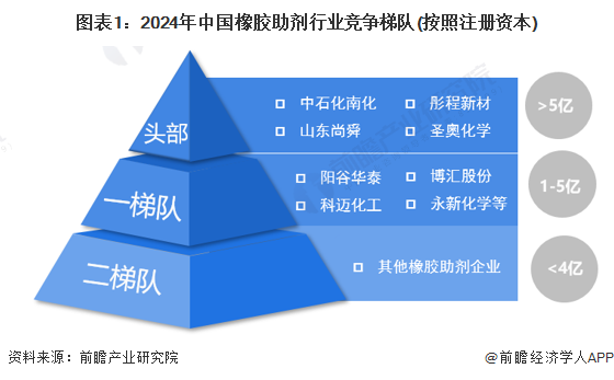 图表1：2024年中国橡胶助剂行业竞争梯队(按照注册资本)