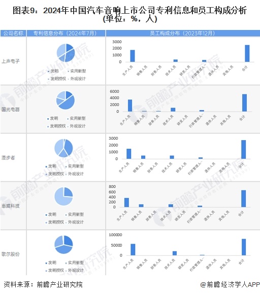 圖表9：2024年中國汽車音響上市公司專利信息和員工構(gòu)成分析(單位：%，人)