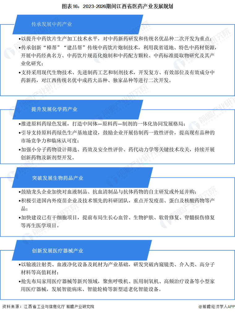 圖表16：2023-2026期間江西省醫(yī)藥產(chǎn)業(yè)發(fā)展規(guī)劃