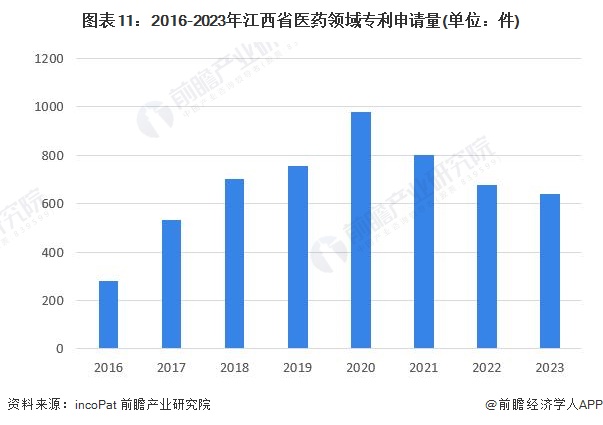 圖表11：2016-2023年江西省醫(yī)藥領(lǐng)域?qū)＠暾?qǐng)量(單位：件)