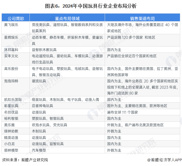 圖表6：2024年中國玩具行業(yè)企業(yè)布局分析