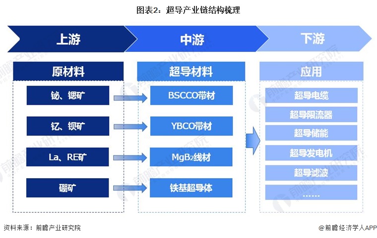 图表2：超导产业链结构梳理