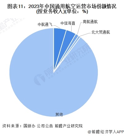 圖表11：2023年中國通用航空運營市場份額情況(按業(yè)務(wù)收入)(單位：%)