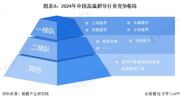 图表8：2024年中国高温超导行业竞争格局