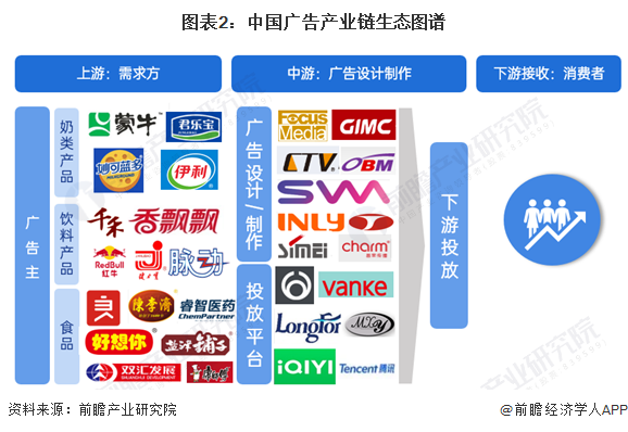 图表2：中国广告产业链生态图谱