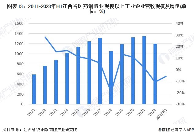 圖表13：2011-2023年H1江西省醫(yī)藥制造業(yè)規(guī)模以上工業(yè)企業(yè)營(yíng)收規(guī)模及增速(單位：%)