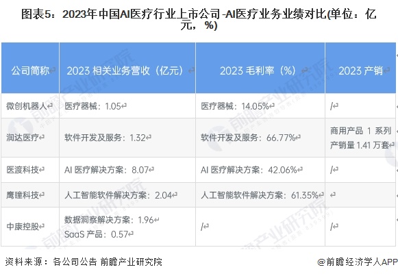 圖表5：2023年中國(guó)AI醫(yī)療行業(yè)上市公司-AI醫(yī)療業(yè)務(wù)業(yè)績(jī)對(duì)比(單位：億元，%)