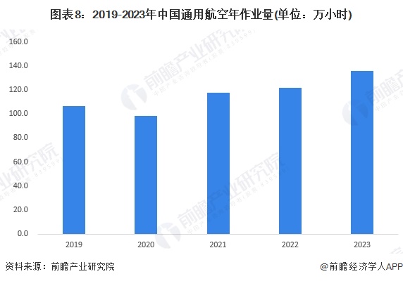 圖表8：2019-2023年中國通用航空年作業(yè)量(單位：萬小時)