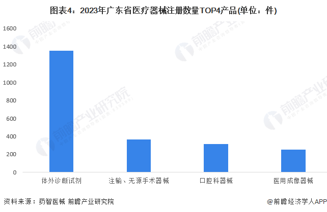 图表4：2023年广东省医疗器械注册数量TOP4产品(单位：件)