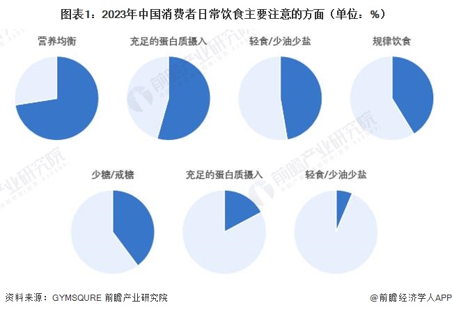 圖表1：2023年中國(guó)消費(fèi)者日常飲食主要注意的方面（單位：%）